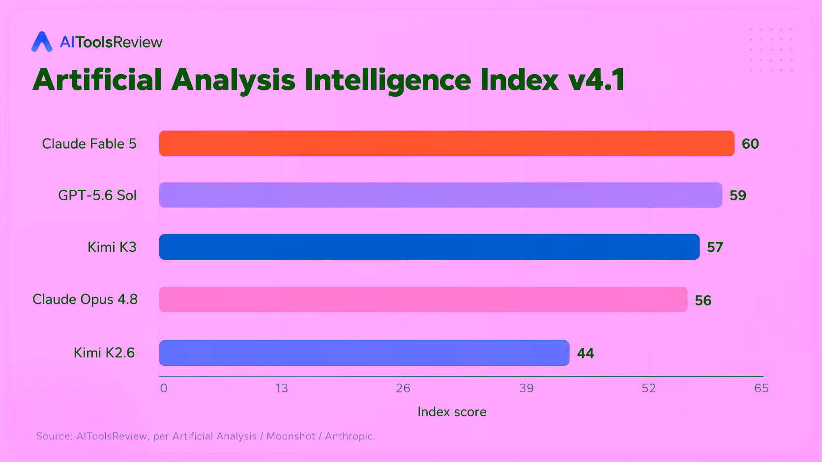 Artificial Analysis Intelligence Index chart comparing Kimi K3 against Claude Fable 5, GPT-5.6 Sol and Claude Opus 4.8