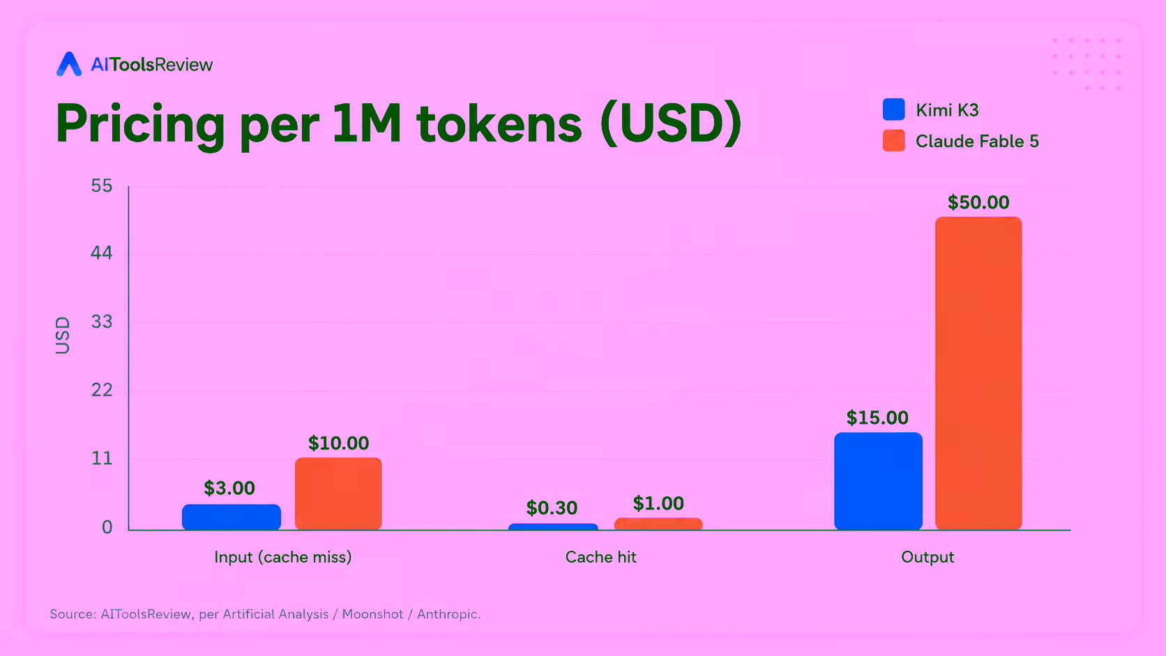 Kimi K3 and Claude Fable 5 API token pricing comparison, showing Kimi K3 at roughly one third of Claude Fable 5 pricing