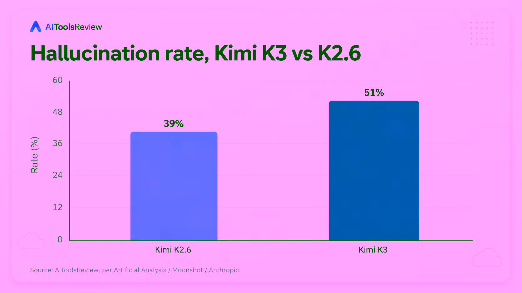 Reported hallucination rate comparison for Kimi K2.6 at 39 percent and Kimi K3 at 51 percent