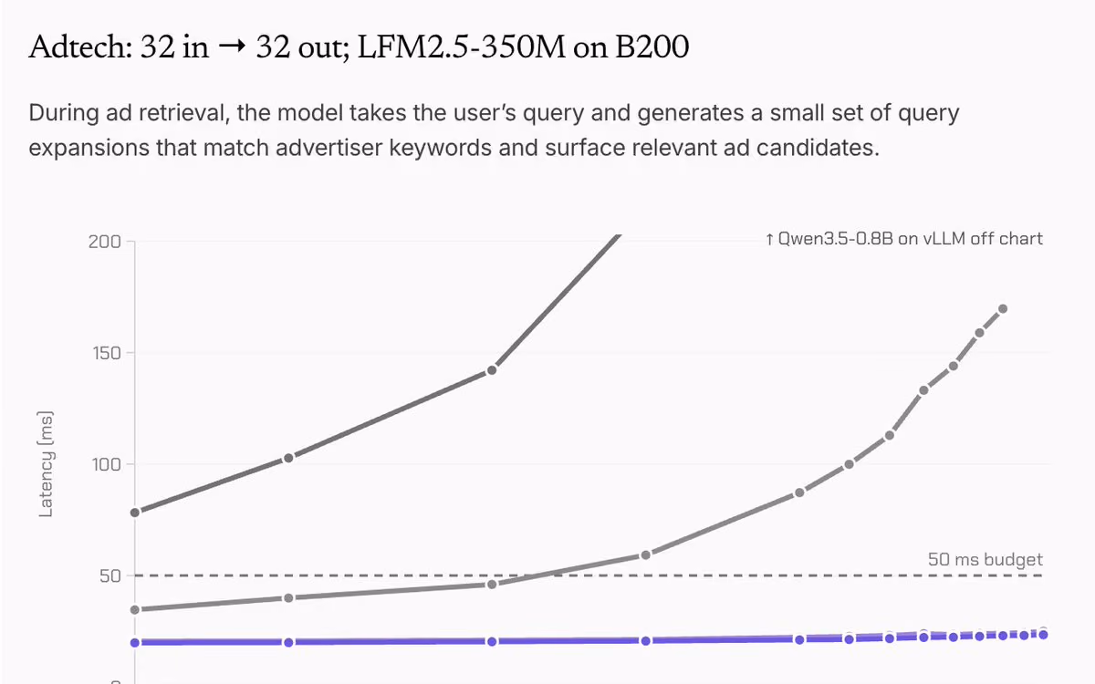 Liquid AI chart of adtech latency in milliseconds for 32 tokens in and 32 out on an NVIDIA B200, showing RIPL staying near 20 ms while Qwen3.5-0.8B on vLLM rises off the chart