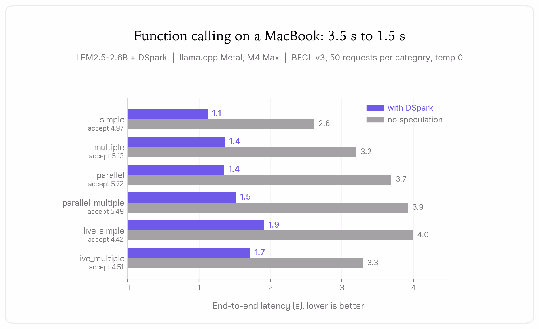Bar chart titled 'Function calling on a MacBook: 3.5s to 1.5s', comparing end-to-end latency with DSpark (purple) versus no speculation (grey) across six BFCL v3 categories on an M4 Max running LFM2.5-2.6B: simple (1.1s vs 2.6s), multiple (1.4s vs 3.2s), parallel (1.4s vs 3.7s), parallel_multiple (1.5s vs 3.9s), live_simple (1.9s vs 4.0s) and live_multiple (1.7s vs 3.3s).