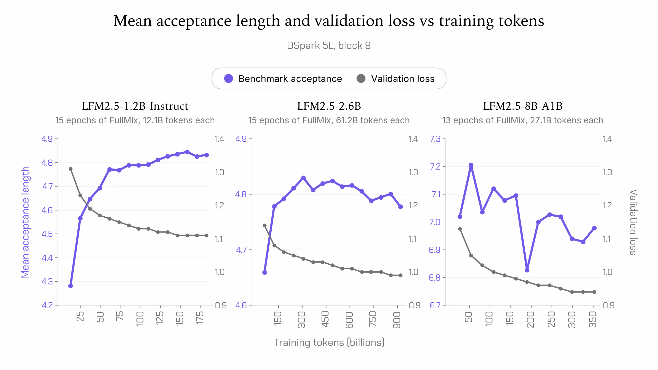 Chart titled 'Mean acceptance length and validation loss vs training tokens' for DSpark 5L, block 9, showing three panels for LFM2.5-1.2B-Instruct, LFM2.5-2.6B and LFM2.5-8B-A1B. In each panel, mean acceptance length (purple line) rises and validation loss (grey line) falls as training tokens increase, before acceptance length plateaus or slightly declines with further training.