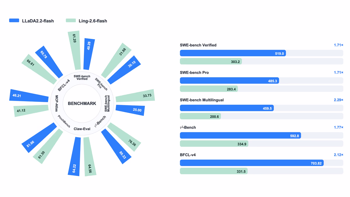 LLaDA2.2-Flash: Ant Group's Open-Source Diffusion Agent