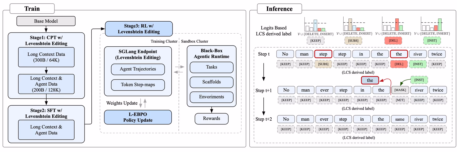 Diagram of InclusionAI's LLaDA2.2-flash training and inference pipeline. Left: three training stages (continued pretraining, supervised fine-tuning, then reinforcement learning with Levenshtein Editing) run against a sandboxed agentic runtime with tasks, scaffolds and environments feeding rewards back into an L-EBPO policy update. Right: a worked inference example showing the token sequence for the Heraclitus quote 'No man ever steps in the same river twice' being progressively corrected across three decoding steps using KEEP, SUBSTITUTE, DELETE and INSERT labels.