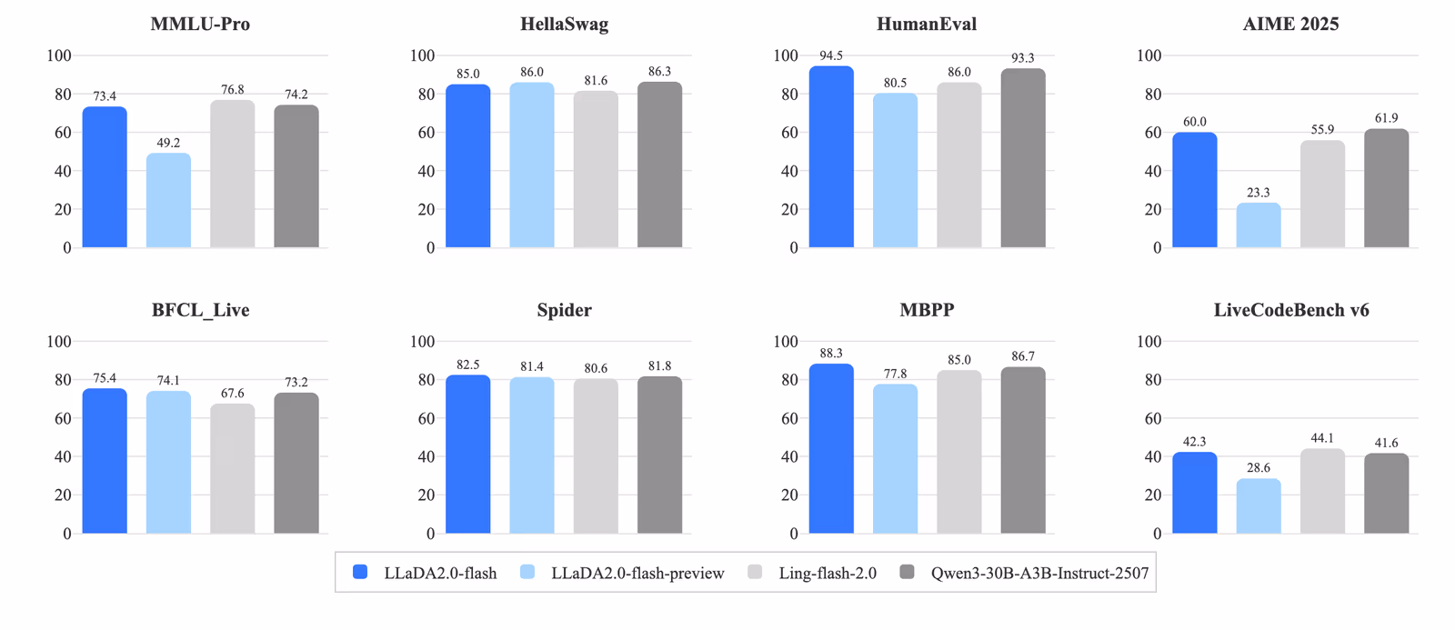 Bar chart comparing LLaDA2.0-flash, LLaDA2.0-flash-preview, Ling-flash-2.0 and Qwen3-30B-A3B-Instruct-2507 across MMLU-Pro, HellaSwag, HumanEval, AIME 2025, BFCL_Live, Spider, MBPP and LiveCodeBench v6. LLaDA2.0-flash scores 73.4 on MMLU-Pro, 85.0 on HellaSwag, 94.5 on HumanEval and 60.0 on AIME 2025, generally close to or ahead of the comparison models except on MMLU-Pro and LiveCodeBench v6, where Ling-flash-2.0 leads.