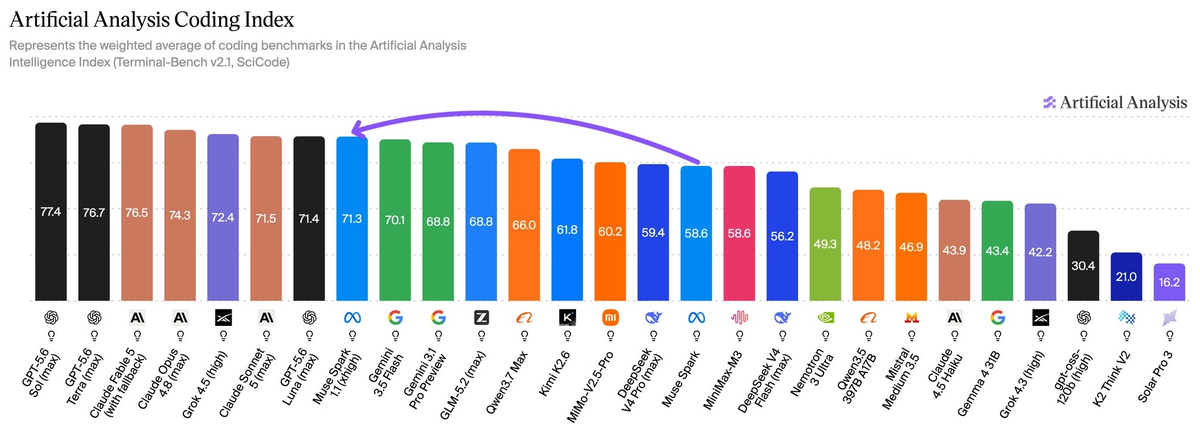 Artificial Analysis Coding Index bar chart showing Muse Spark 1.1 (xhigh) scoring 71.3, ahead of Gemini 3.5 Flash, Gemini 3.1 Pro Preview and GLM-5.2, behind the frontier tier led by GPT-5.6 Sol and Terra at 76-77