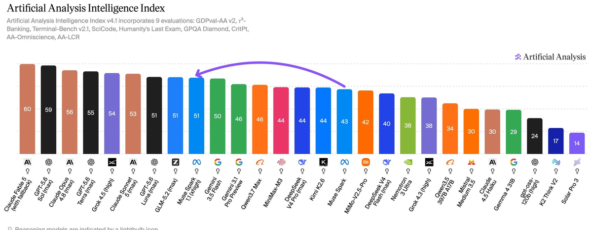 Artificial Analysis Intelligence Index bar chart showing Muse Spark 1.1 (xhigh) scoring 51, tied with GLM-5.2 and GPT-5.6 Luna, behind Claude Fable 5, GPT-5.6 Sol, Claude Opus 4.8, GPT-5.6 Terra, Grok 4.5 and Claude Sonnet 5