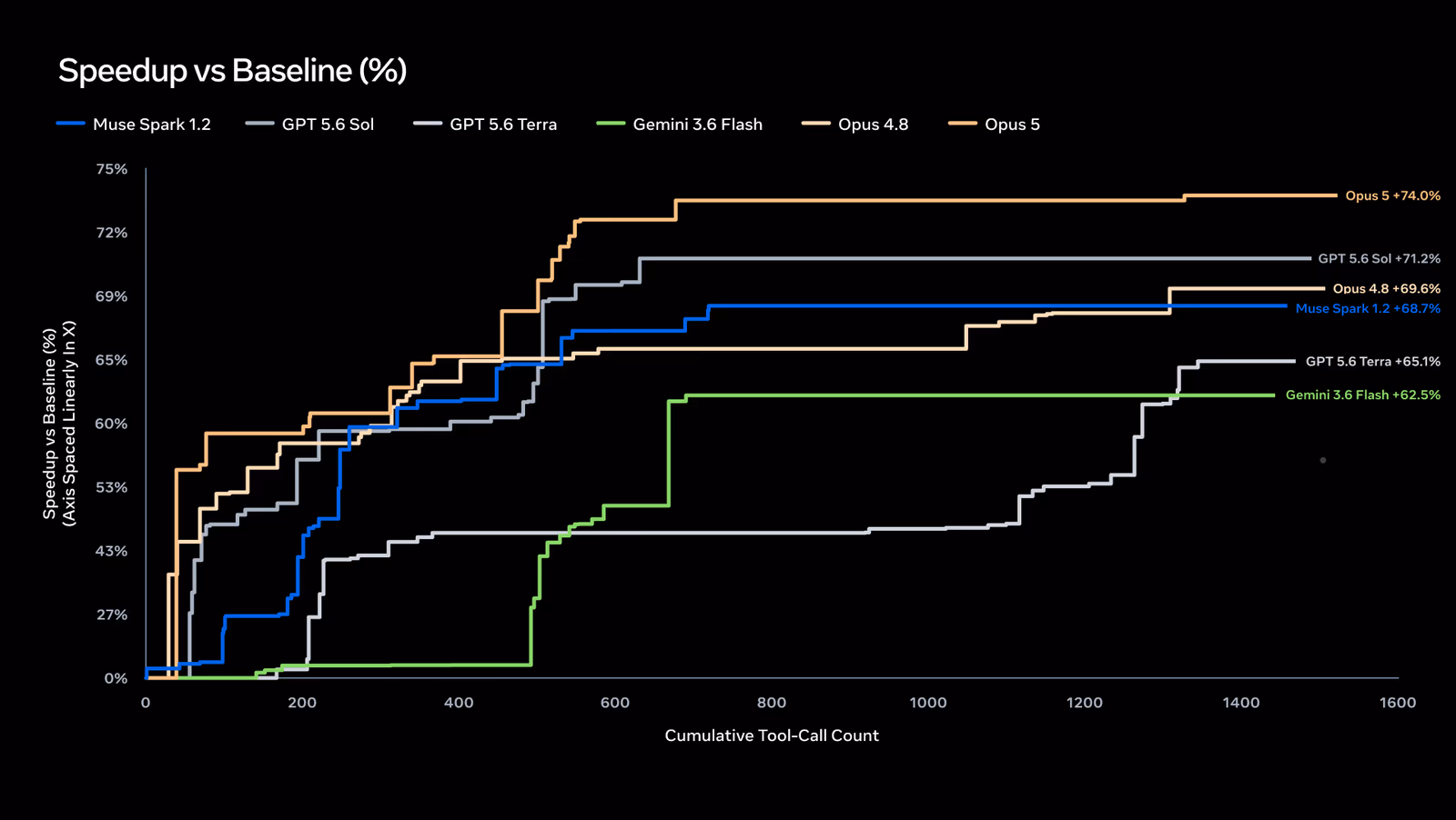 Line chart of KDA kernel speedup versus baseline across cumulative tool-call count, showing Claude Opus 5 reaching +74.0%, GPT-5.6 Sol +71.2%, Claude Opus 4.8 +69.6%, Muse Spark 1.2 +68.7%, GPT-5.6 Terra +65.1% and Gemini 3.6 Flash +62.5%