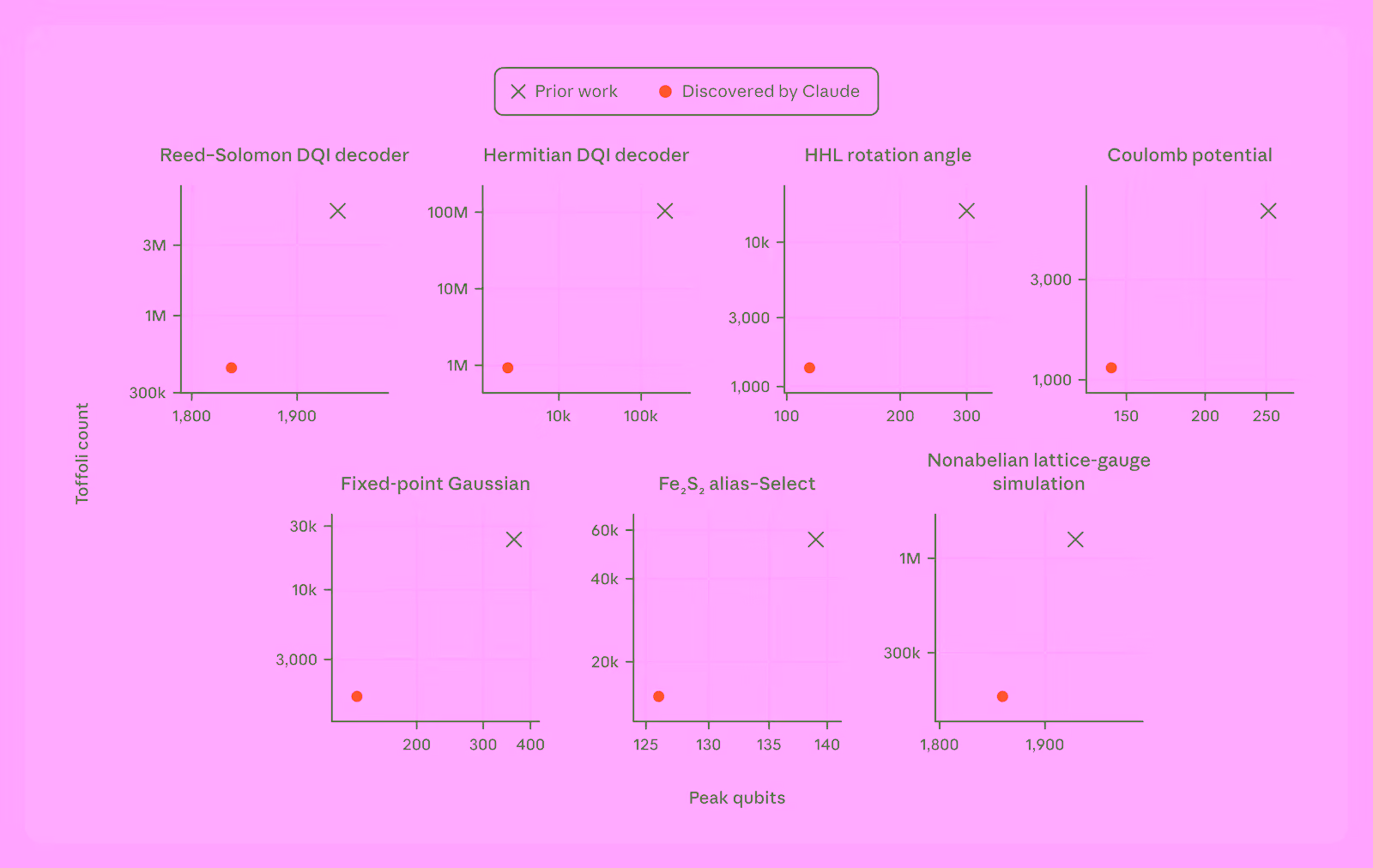Seven small scatter charts of Toffoli count against peak qubits for the Reed-Solomon DQI decoder, Hermitian DQI decoder, HHL rotation angle, Coulomb potential, fixed-point Gaussian, Fe2S2 alias-Select and nonabelian lattice-gauge simulation, each showing Claude's design below and left of prior work.