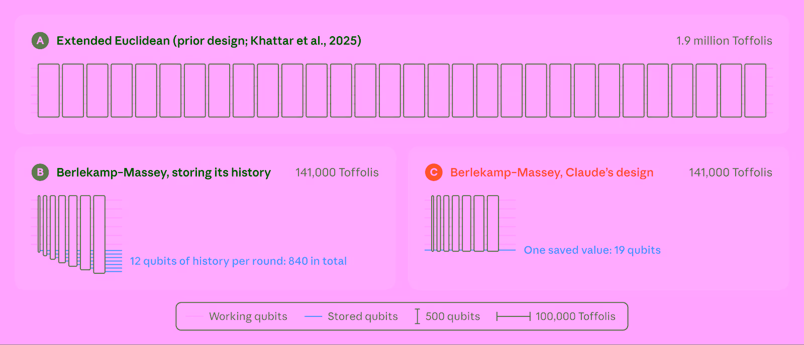 Three schematic circuit diagrams: A, the prior extended Euclidean design at 1.9 million Toffolis; B, Berlekamp-Massey storing its history at 141,000 Toffolis and 840 qubits of history; C, Claude's Berlekamp-Massey design at 141,000 Toffolis with one saved value of 19 qubits.