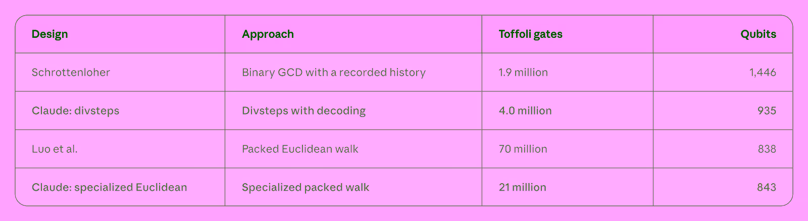 Table comparing four elliptic-curve point-addition designs by Toffoli gates and qubits: Schrottenloher 1.9 million and 1,446; Claude divsteps 4.0 million and 935; Luo et al. 70 million and 838; Claude specialised Euclidean 21 million and 843.