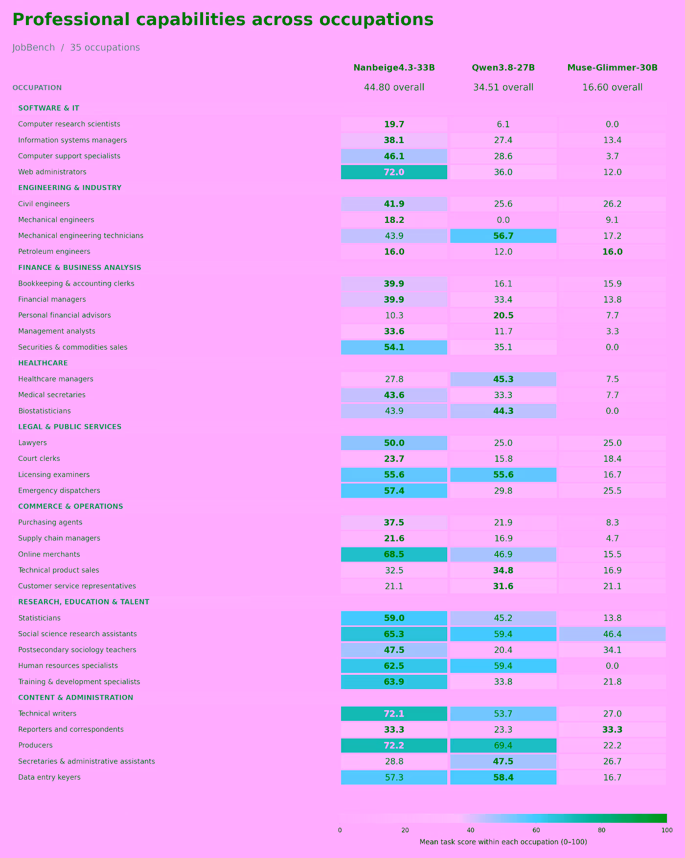 Heatmap of JobBench mean task scores across 35 occupations for Nanbeige4.3-33B, Qwen3.8-27B and Muse-Glimmer-30B