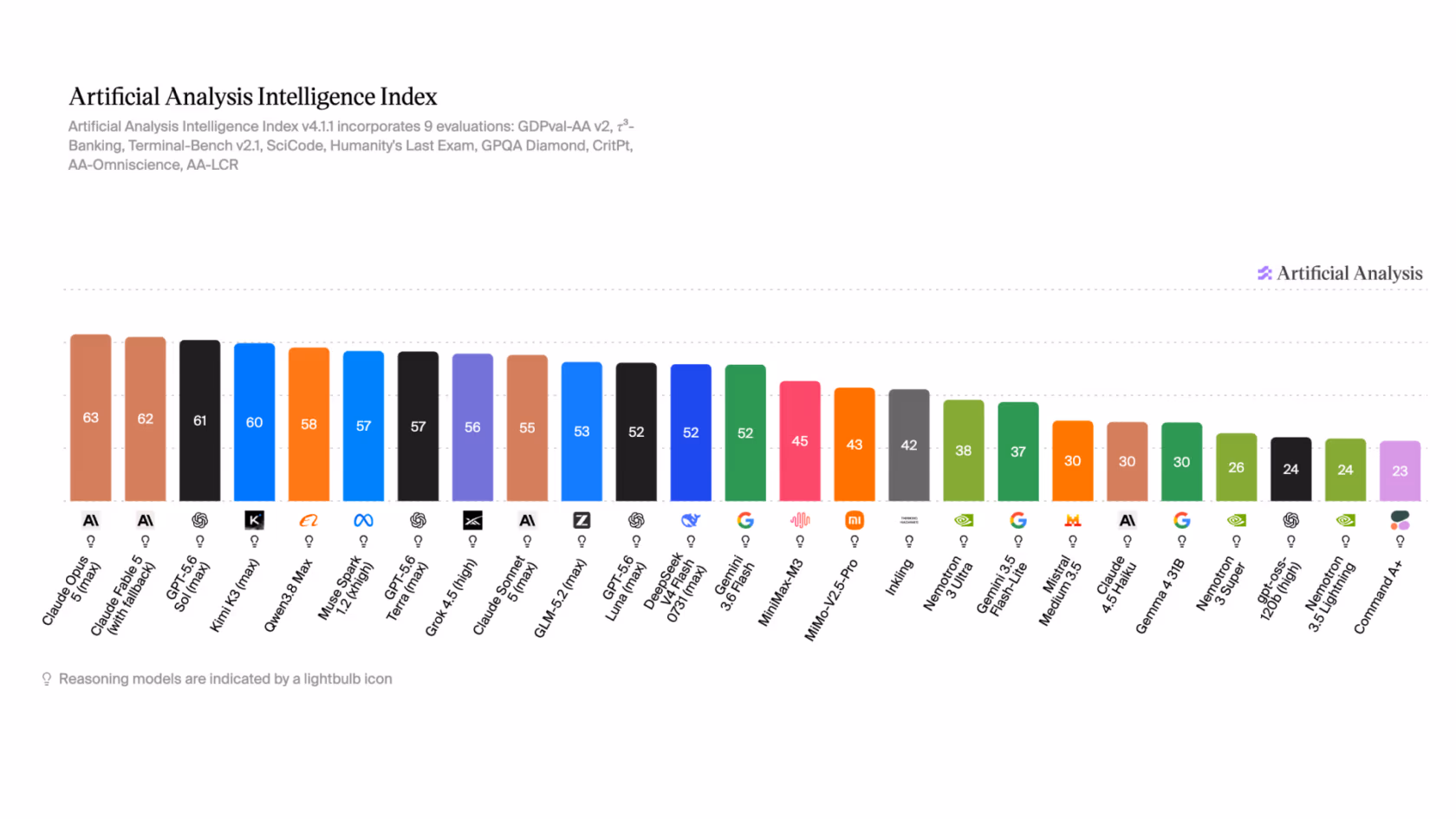Bar chart of the Artificial Analysis Intelligence Index v4.1.1 ranking 22 models. Claude Opus 5 (max) and Claude Fable 5 lead at 63 and 62. Nemotron 3.5 Lightning scores 24, tied with gpt-oss-120b (high), and below Nemotron 3 Super (26), Gemini 3.5 Flash-Lite (37), Qwen3.8 Max (58) and GLM-5.2 (53).