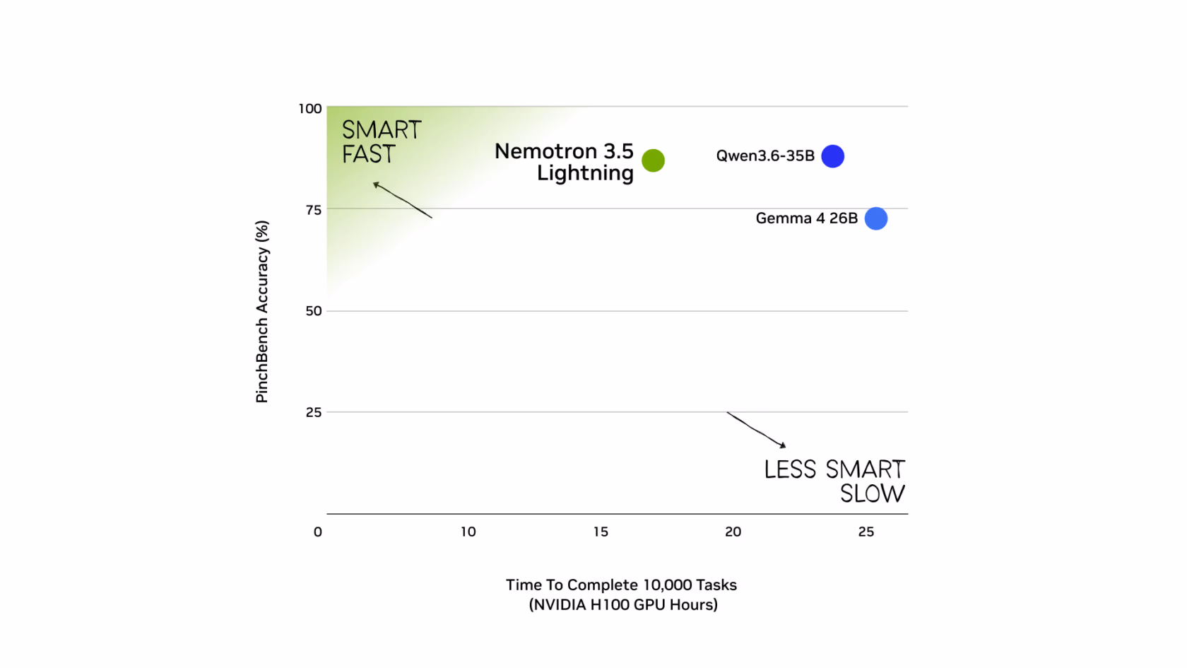 Scatter chart titled 'Smart, Fast' plotting PinchBench accuracy against time to complete 10,000 tasks in NVIDIA H100 GPU hours. Nemotron 3.5 Lightning sits at roughly 85% accuracy with the lowest GPU-hour cost of the three models shown; Qwen3.6-35B sits slightly higher on accuracy but takes noticeably longer; Gemma 4 26B sits lowest on both accuracy and speed.