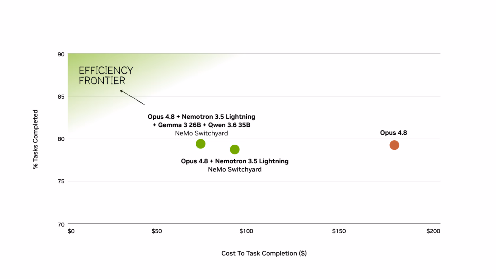 Scatter chart titled 'Efficiency Frontier' plotting percentage of tasks completed against cost to task completion in dollars. A single orange dot for Claude Opus 4.8 alone sits at roughly $175 for about 79% tasks completed. Two green dots for Opus 4.8 combined with Nemotron 3.5 Lightning via NeMo Switchyard (one also adding Gemma 3 26B and Qwen 3.6 35B) sit at roughly $65-$85, completing a similar or slightly higher percentage of tasks.