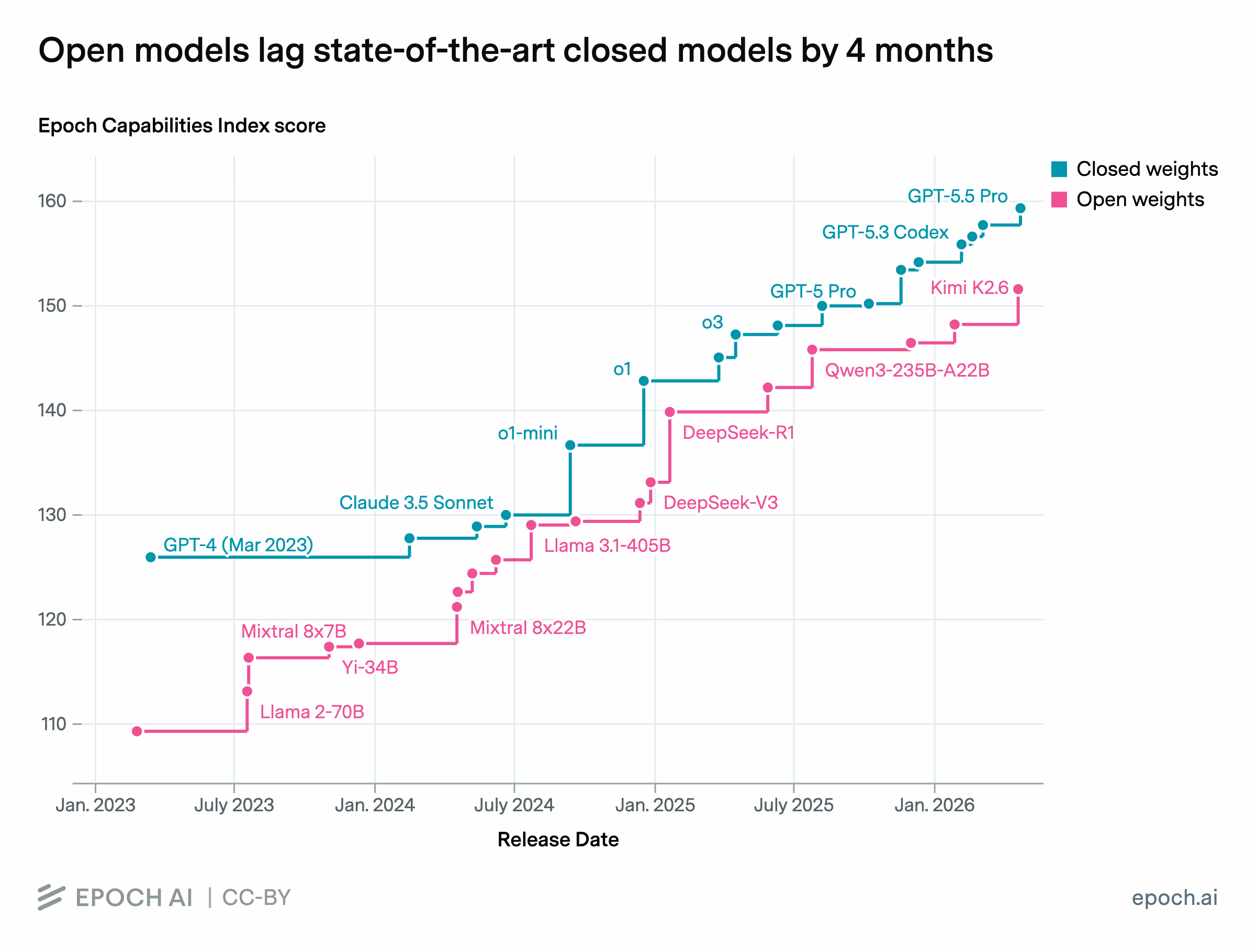 Epoch AI step chart titled 'Open models lag state-of-the-art closed models by 4 months,' plotting Epoch Capability Index scores for closed models (teal, from GPT-4 in March 2023 through GPT-5.5 Pro) against open-weight models (pink, from Llama 2-70B through Kimi K2.6), showing the two lines converging over time.