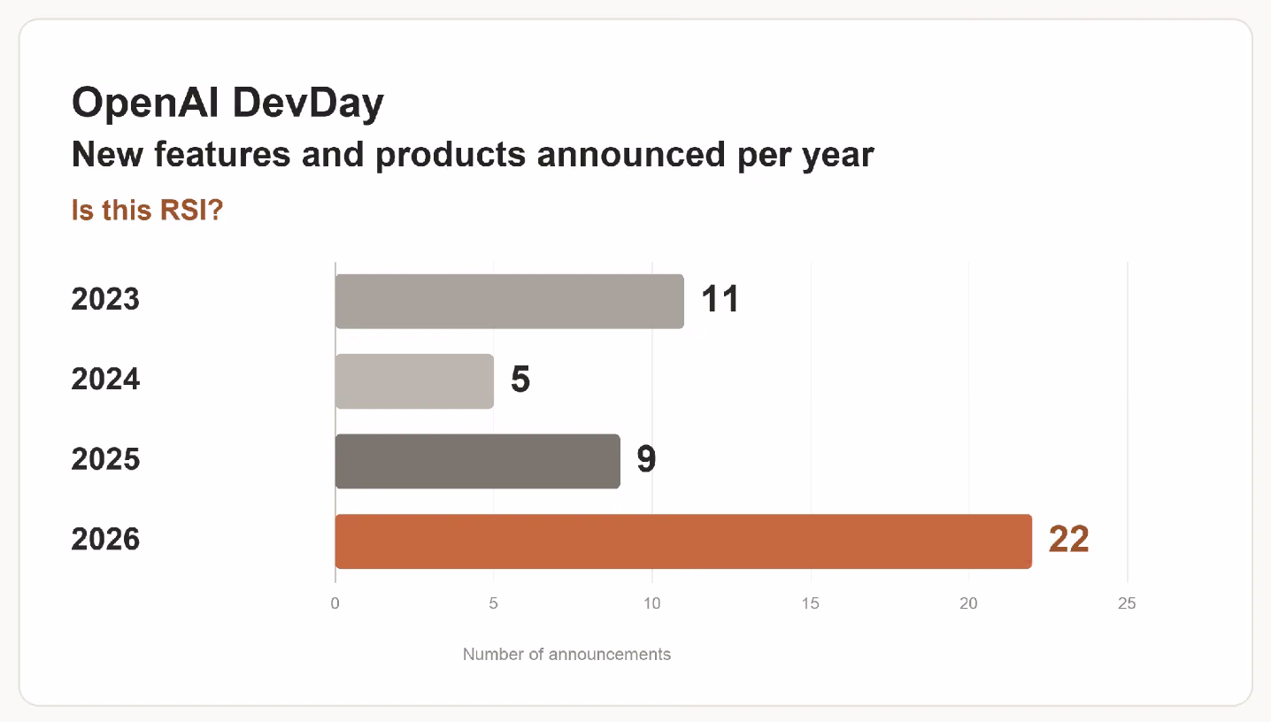 Bar chart of new features and products announced at OpenAI DevDay per year: 11 in 2023, 5 in 2024, 9 in 2025 and 22 in 2026