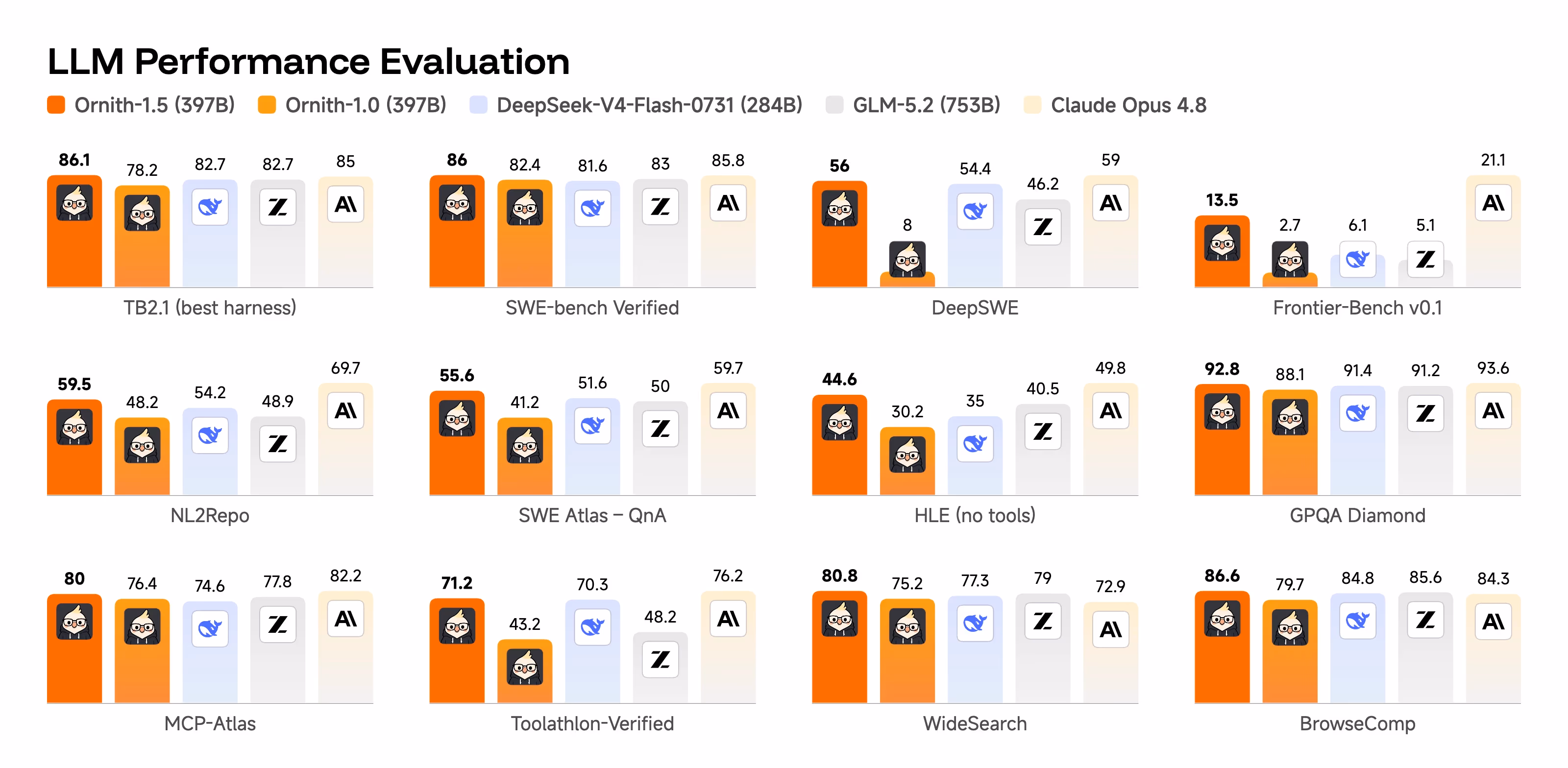 Bar chart titled 'LLM Performance Evaluation' comparing Ornith-1.5 397B, Ornith-1.0 397B, DeepSeek-V4-Flash-0731, GLM-5.2 and Claude Opus 4.8 across twelve benchmarks: TB2.1 (86.1 vs 78.2, 82.7, 82.7, 85), SWE-bench Verified (86 vs 82.4, 81.6, 83, 85.8), DeepSWE (56 vs 8, 54.4, 46.2, 59), Frontier-Bench v0.1 (13.5 vs 2.7, 6.1, 5.1, 21.1), NL2Repo, SWE Atlas QnA, HLE no tools, GPQA Diamond, MCP-Atlas, Toolathlon-Verified, WideSearch and BrowseComp.