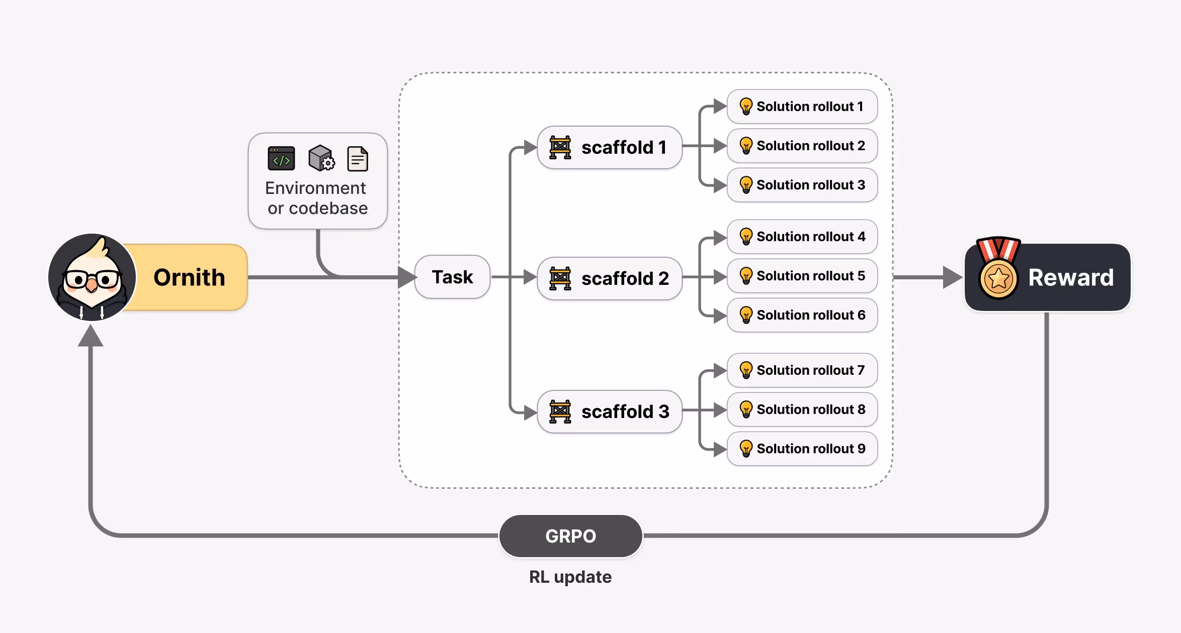 Diagram of Ornith's self-improvement training loop: Ornith generates a task from an environment or codebase, branches it into three candidate scaffolds, each scaffold produces three solution rollouts, all nine rollouts are scored into a Reward, and a GRPO RL update feeds that reward back into Ornith to close the loop.