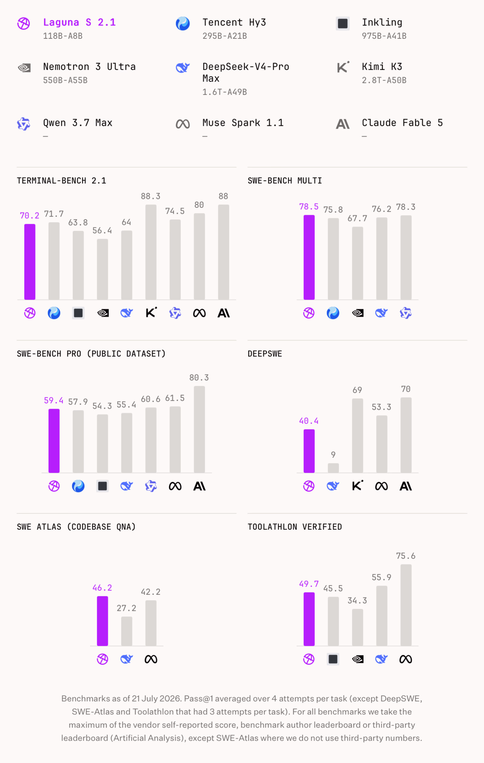 Bar charts comparing Laguna S 2.1 against Tencent Hy3, Inkling, Nemotron 3 Ultra, DeepSeek-V4-Pro Max, Kimi K3, Qwen 3.7 Max, Muse Spark 1.1 and Claude Fable 5 across six benchmarks: Terminal-Bench 2.1, SWE-Bench Multilingual, SWE-Bench Pro, DeepSWE, SWE Atlas and Toolathlon Verified. Laguna S 2.1 wins SWE-Bench Multilingual and SWE Atlas outright.