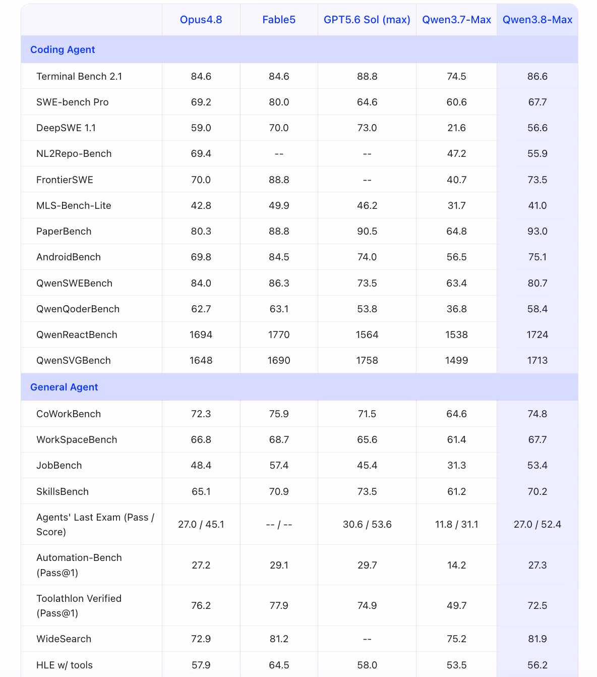 Table of Qwen3.8-Max GA benchmark scores against Claude Opus 4.8, Claude Fable 5, GPT-5.6 Sol and Qwen3.7-Max across coding-agent and general-agent categories