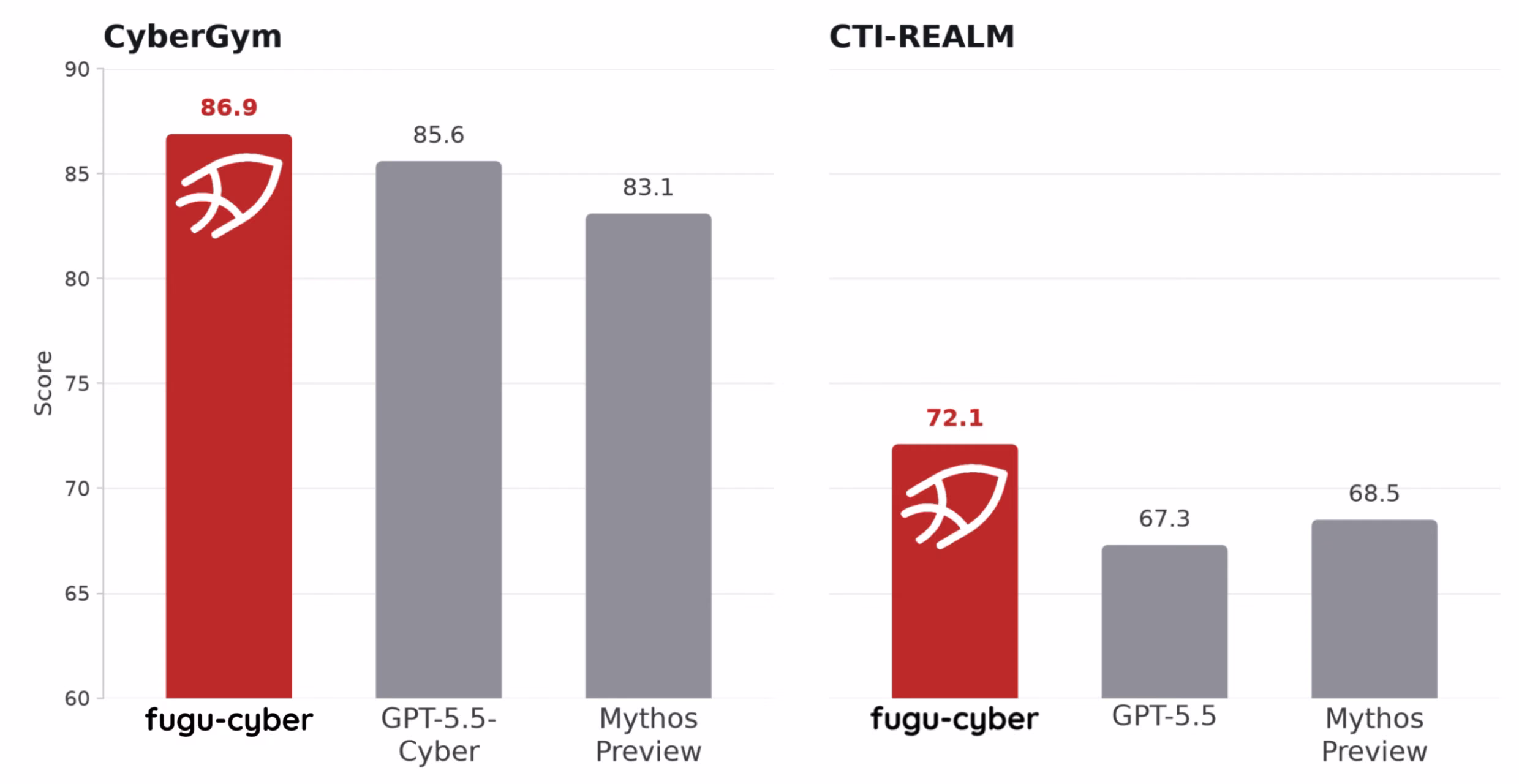 Two bar charts showing fugu-cyber scoring 86.9% on CyberGym versus 85.6% for GPT-5.5-Cyber and 83.1% for Mythos Preview, and 72.1% on CTI-REALM versus 67.3% for GPT-5.5 and 68.5% for Mythos Preview.