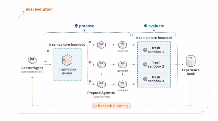 Diagram of Hyra's architecture: a ContextAgent feeds an inspiration queue, semaphore-bounded ProposalAgent workers each run solve.sh in a fresh isolated sandbox, results feed an Experience Bank, and a feedback and learning loop cycles back to the ContextAgent.