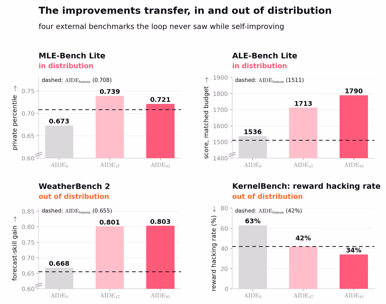 Four bar charts comparing AIDE-0, AIDE-47 and AIDE-85 against a dashed AIDE-human line on MLE-Bench Lite, ALE-Bench Lite, WeatherBench 2 and KernelBench reward-hacking rate