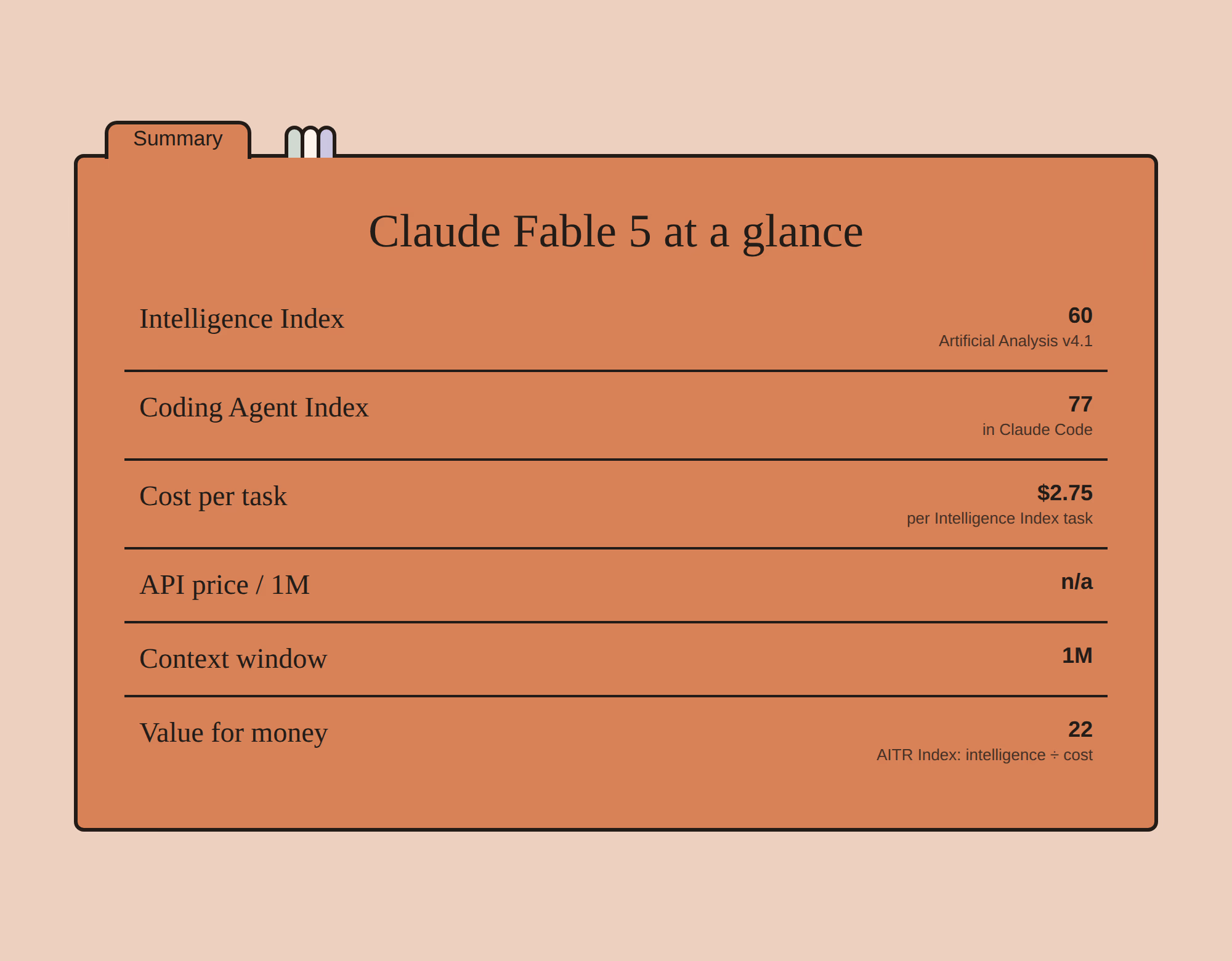 Claude Fable 5 specification card: intelligence, coding index, cost per task, API pricing, context window and value score.