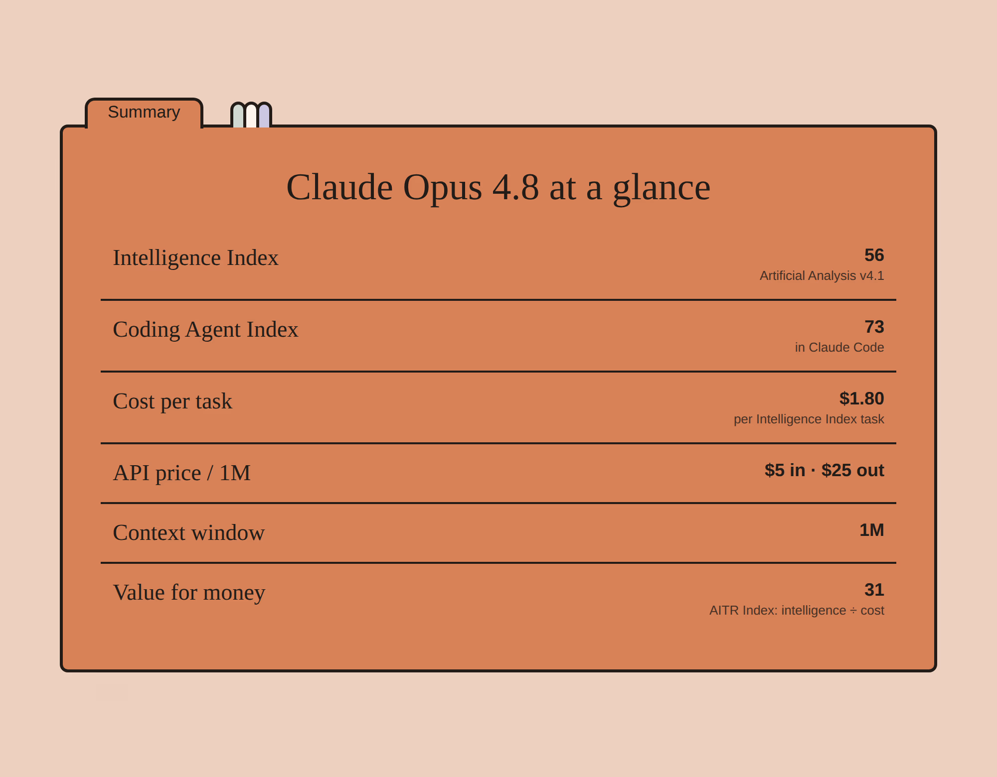 Claude Opus 4.8 specification card: intelligence, coding index, cost per task, API pricing, context window and value score.