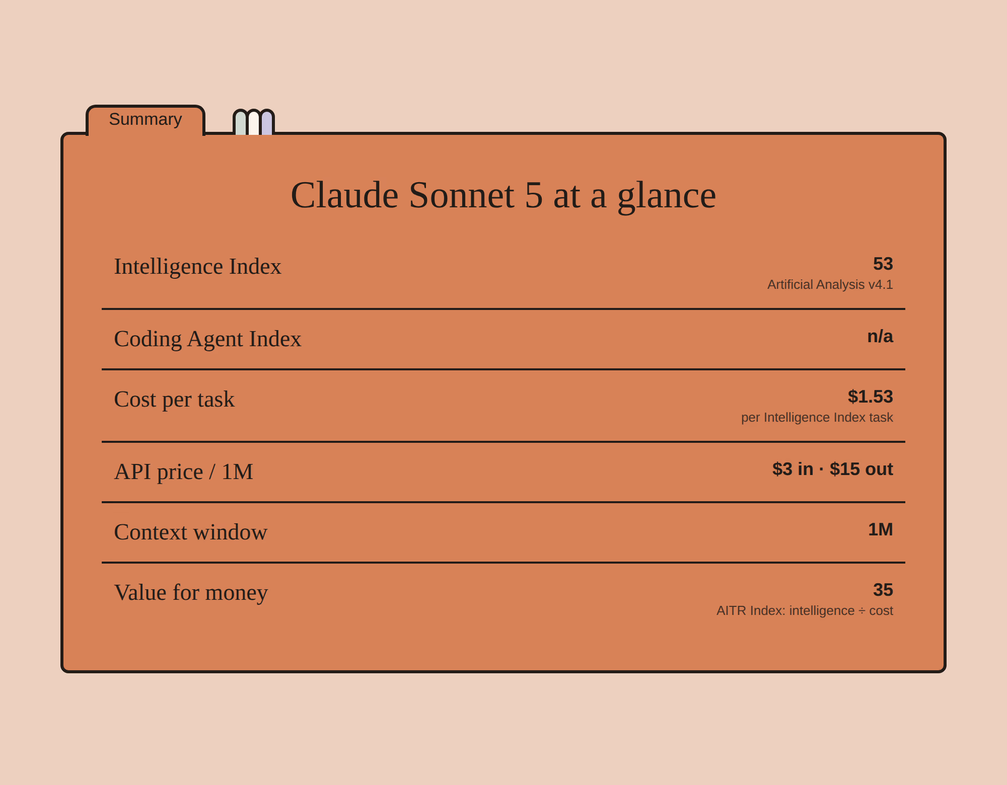 Claude Sonnet 5 specification card: intelligence, coding index, cost per task, API pricing, context window and value score.