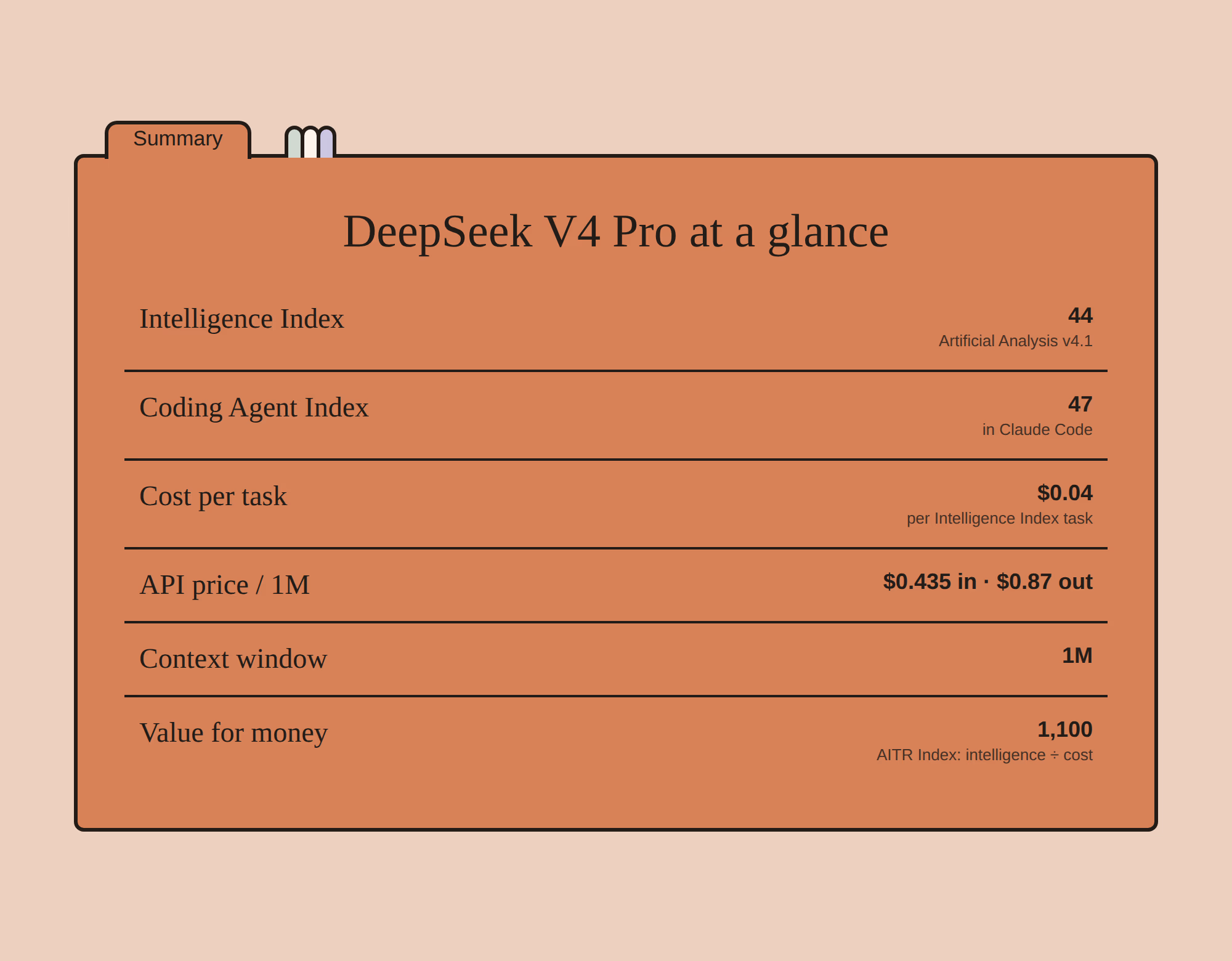 DeepSeek V4 Pro benchmark results specification card: intelligence, coding index, cost per task, API pricing, context window and value score.