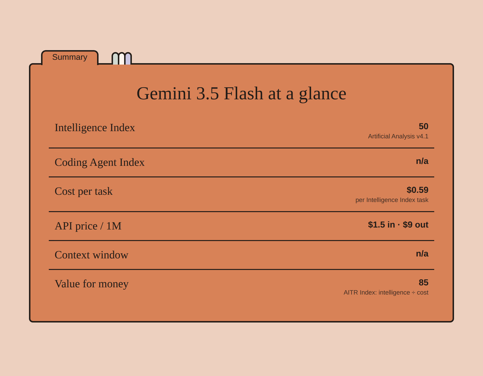 Gemini 3.5 Flash benchmark results specification card: intelligence, coding index, cost per task, API pricing, context window and value score.