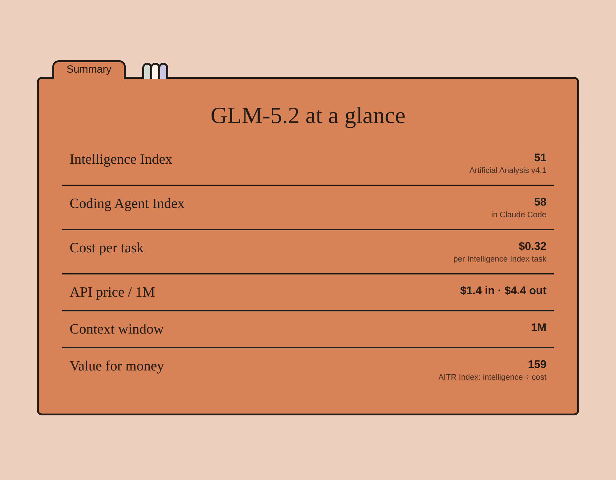 GLM-5.2 benchmark results specification card: intelligence, coding index, cost per task, API pricing, context window and value score.