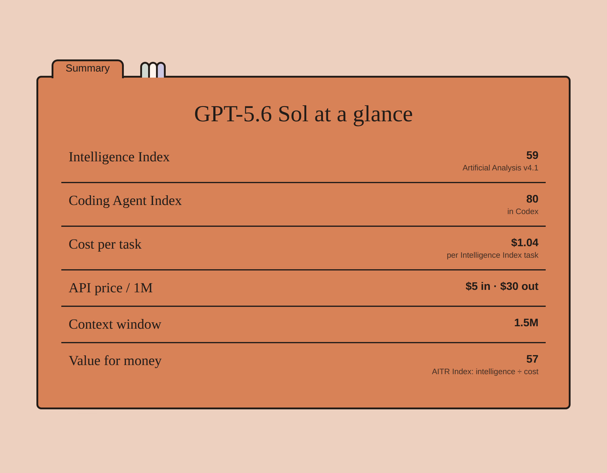 GPT-5.6 Sol specification card: intelligence, coding index, cost per task, API pricing, context window and value score.