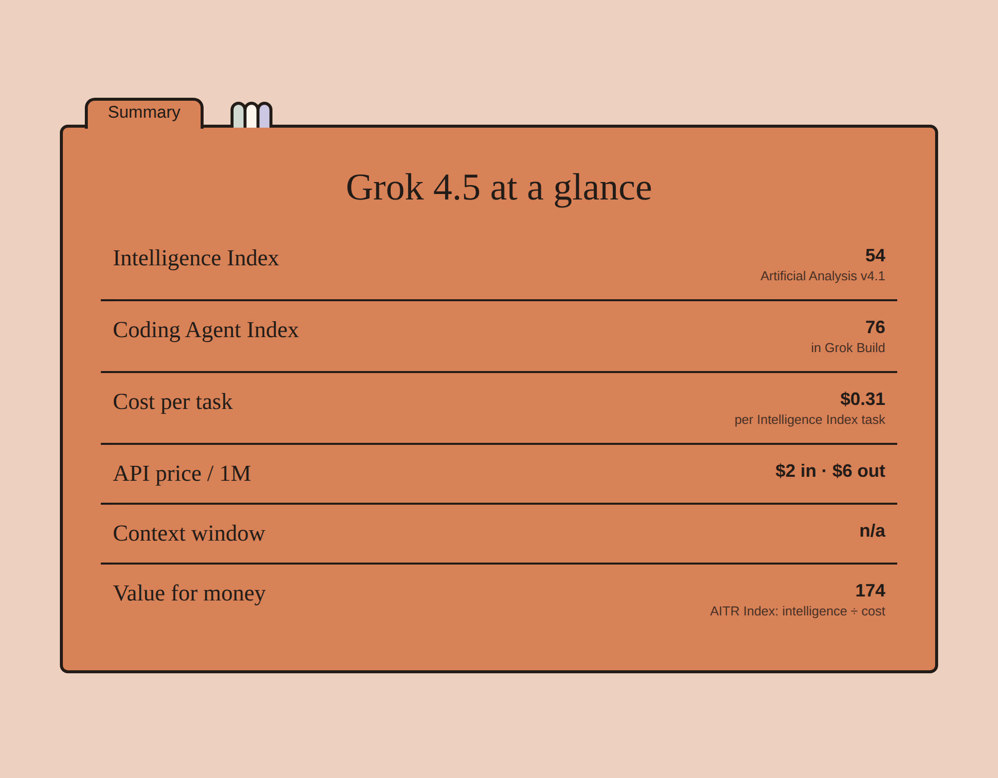 Grok 4.5 benchmark scores specification card: intelligence, coding index, cost per task, API pricing, context window and value score.